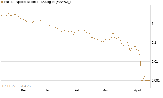 Put auf Applied Materials [J.P. Morgan Structured Products B.V.] Chart