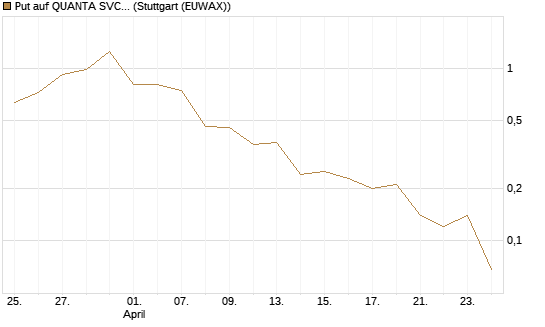 Put auf QUANTA SVCS      Chart