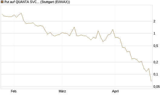 Put auf QUANTA SVCS      Chart