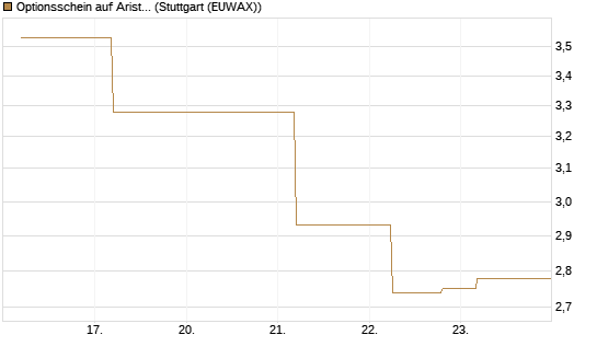 Optionsschein auf Arista Networks Inc [Goldman Sachs Bank Europe SE] Chart