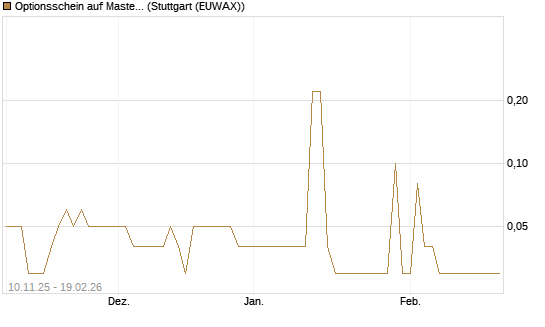 Optionsschein auf Mastercard [Goldman Sachs Bank Europe SE] Chart