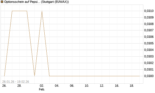 Optionsschein auf PepsiCo [Goldman Sachs Bank Europe SE] Chart