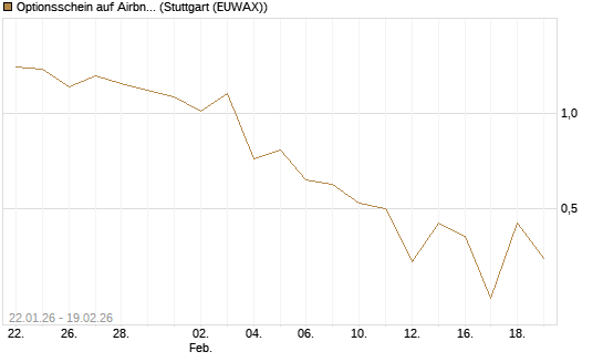 Optionsschein auf Airbnb [Goldman Sachs Bank Europe SE] Chart
