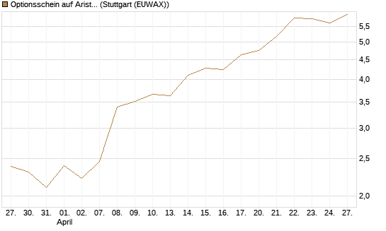Optionsschein auf Arista Networks Inc [Goldman Sachs Bank Europe SE] Chart