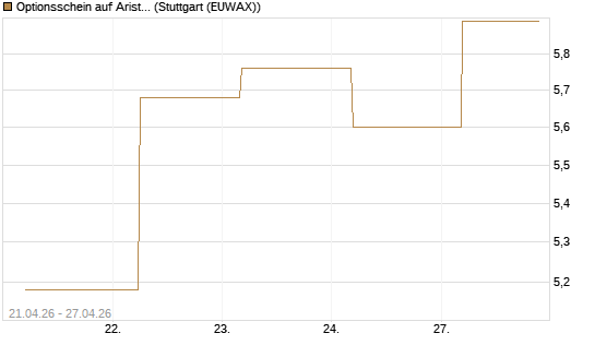 Optionsschein auf Arista Networks Inc [Goldman Sachs Bank Europe SE] Chart