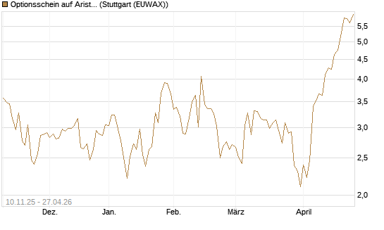 Optionsschein auf Arista Networks Inc [Goldman Sachs Bank Europe SE] Chart