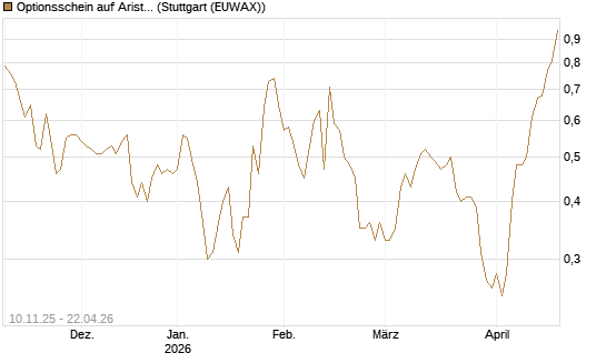 Optionsschein auf Arista Networks Inc [Goldman Sachs Bank Europe SE] Chart