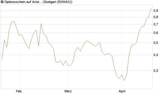 Optionsschein auf Arista Networks Inc [Goldman Sachs Bank Europe SE] Chart