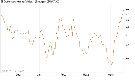 Optionsschein auf Arista Networks Inc [Goldman Sachs Bank Europe SE] Chart