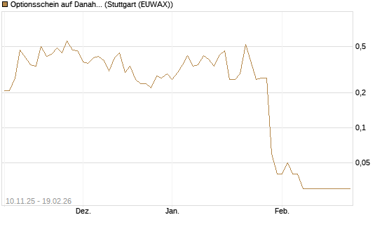 Optionsschein auf Danaher [Goldman Sachs Bank Europe SE] Chart