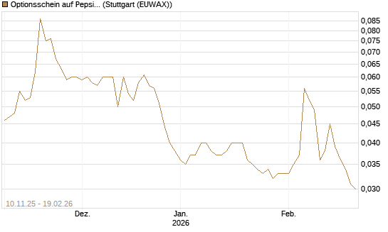 Optionsschein auf PepsiCo [Goldman Sachs Bank Europe SE] Chart