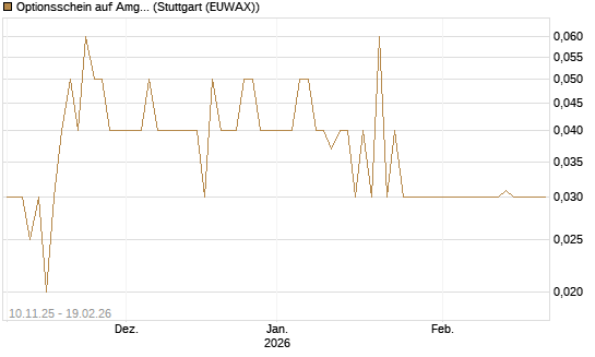Optionsschein auf Amgen [Goldman Sachs Bank Europe SE] Chart