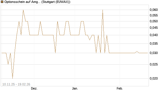 Optionsschein auf Amgen [Goldman Sachs Bank Europe SE] Chart