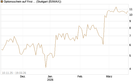 Optionsschein auf First Solar [Goldman Sachs Bank Europe SE] Chart