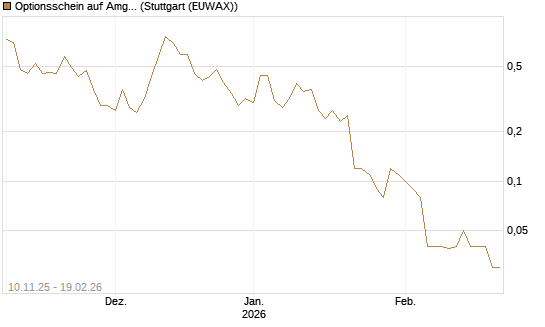 Optionsschein auf Amgen [Goldman Sachs Bank Europe SE] Chart
