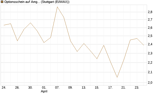 Optionsschein auf Amgen [Goldman Sachs Bank Europe SE] Chart