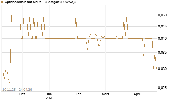 Optionsschein auf McDonald's [Goldman Sachs Bank Europe SE] Chart