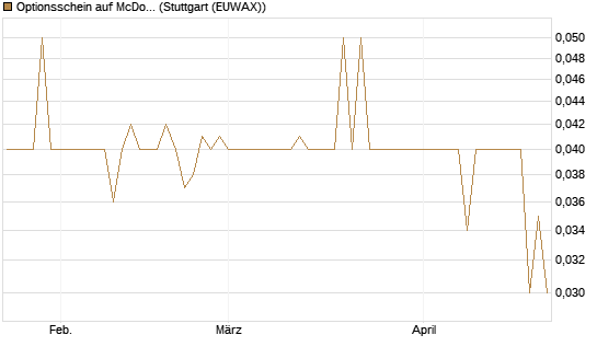 Optionsschein auf McDonald's [Goldman Sachs Bank Europe SE] Chart