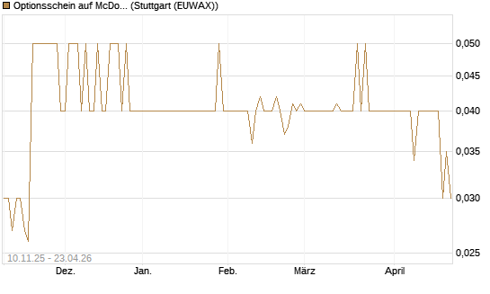 Optionsschein auf McDonald's [Goldman Sachs Bank Europe SE] Chart