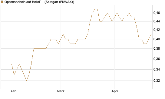 Optionsschein auf HelloFresh [Goldman Sachs Bank Europe SE] Chart
