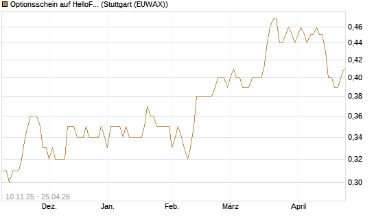 Optionsschein auf HelloFresh [Goldman Sachs Bank Europe SE] Chart
