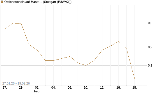 Optionsschein auf Mastercard [Goldman Sachs Bank Europe SE] Chart