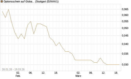 Optionsschein auf Global Payments [Goldman Sachs Bank Europe SE] Chart