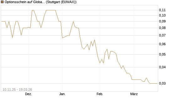 Optionsschein auf Global Payments [Goldman Sachs Bank Europe SE] Chart