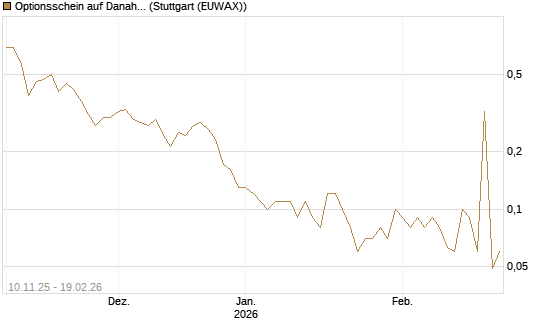 Optionsschein auf Danaher [Goldman Sachs Bank Europe SE] Chart