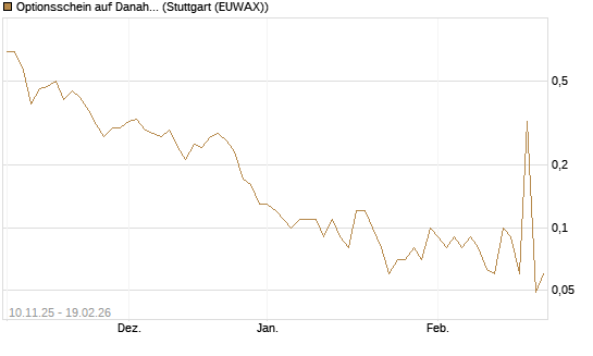 Optionsschein auf Danaher [Goldman Sachs Bank Europe SE] Chart