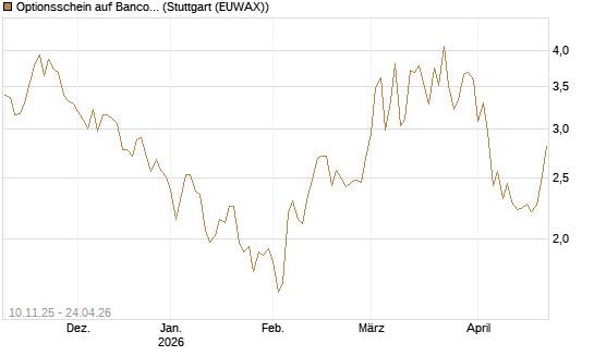 Optionsschein auf Banco Bilbao Vizcaya Argentari [Goldman Sachs Bank Europe SE] Chart