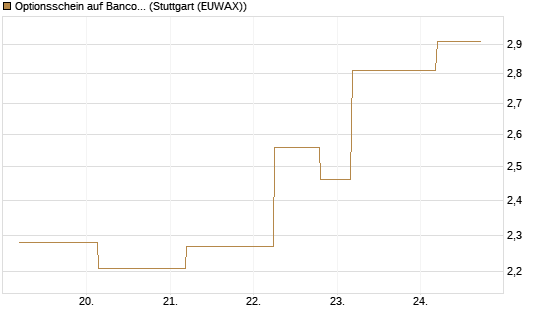 Optionsschein auf Banco Bilbao Vizcaya Argentari [Goldman Sachs Bank Europe SE] Chart