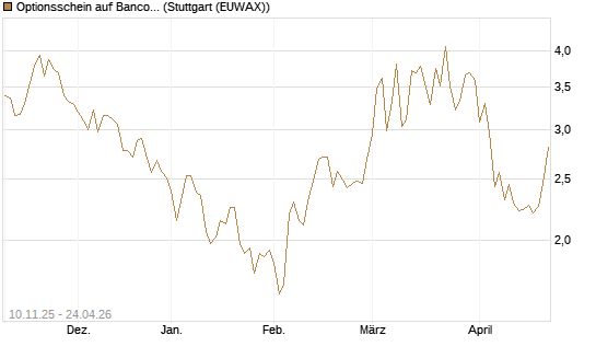 Optionsschein auf Banco Bilbao Vizcaya Argentari [Goldman Sachs Bank Europe SE] Chart