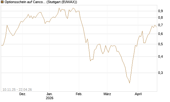 Optionsschein auf Cancom [Goldman Sachs Bank Europe SE] Chart