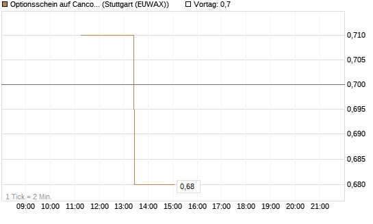 Optionsschein auf Cancom [Goldman Sachs Bank Europe SE] Chart