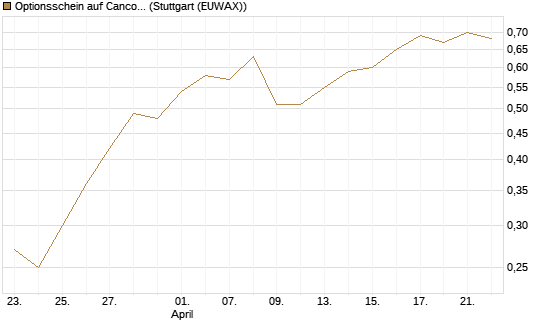 Optionsschein auf Cancom [Goldman Sachs Bank Europe SE] Chart