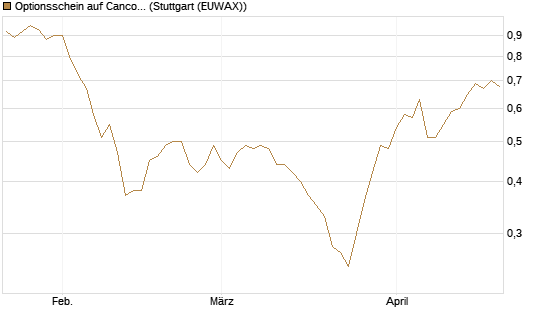 Optionsschein auf Cancom [Goldman Sachs Bank Europe SE] Chart