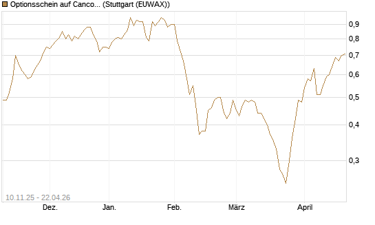 Optionsschein auf Cancom [Goldman Sachs Bank Europe SE] Chart