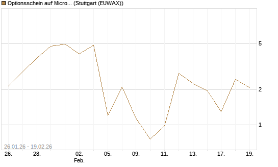 Optionsschein auf Micron Technology [Goldman Sachs Bank Europe SE] Chart