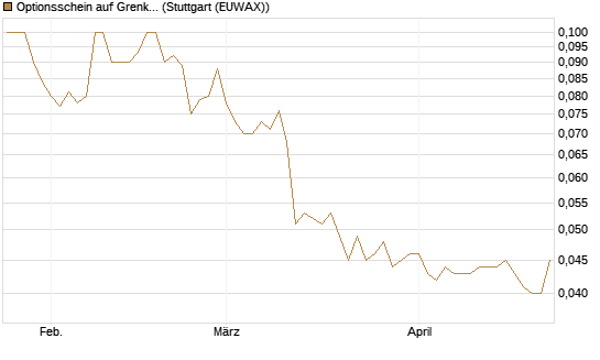 Optionsschein auf Grenke [Goldman Sachs Bank Europe SE] Chart