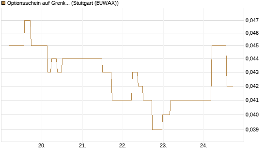 Optionsschein auf Grenke [Goldman Sachs Bank Europe SE] Chart