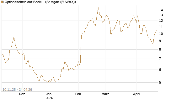Optionsschein auf Booking Holdings [Goldman Sachs Bank Europe SE] Chart
