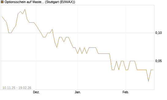Optionsschein auf Mastercard [Goldman Sachs Bank Europe SE] Chart