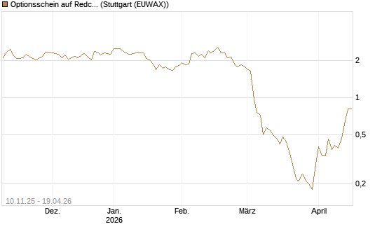 Optionsschein auf Redcare Pharmacy N.V.  [Goldman Sachs Bank Europe SE] Chart