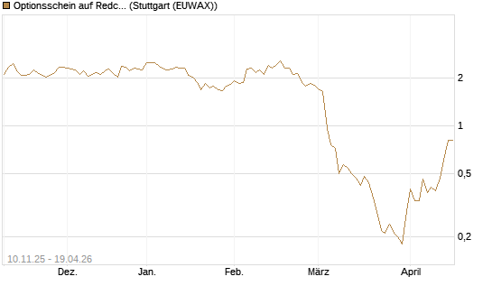 Optionsschein auf Redcare Pharmacy N.V.  [Goldman Sachs Bank Europe SE] Chart