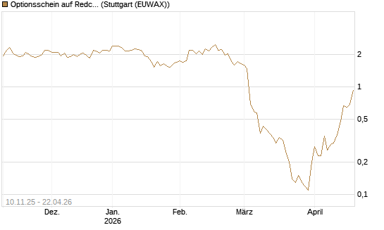 Optionsschein auf Redcare Pharmacy N.V.  [Goldman Sachs Bank Europe SE] Chart