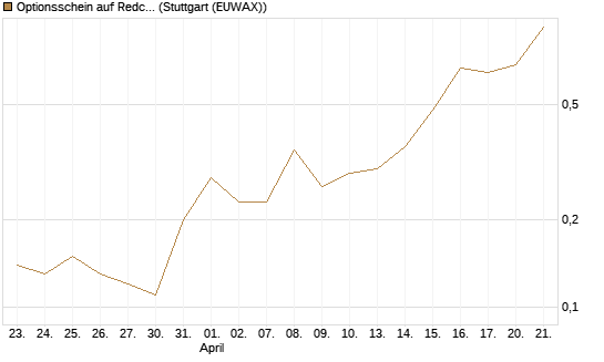 Optionsschein auf Redcare Pharmacy N.V.  [Goldman Sachs Bank Europe SE] Chart