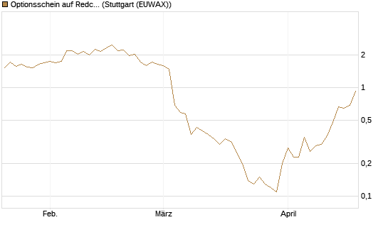 Optionsschein auf Redcare Pharmacy N.V.  [Goldman Sachs Bank Europe SE] Chart