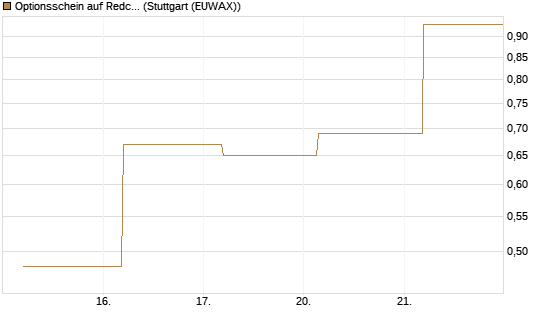 Optionsschein auf Redcare Pharmacy N.V.  [Goldman Sachs Bank Europe SE] Chart