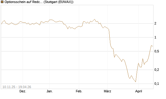 Optionsschein auf Redcare Pharmacy N.V.  [Goldman Sachs Bank Europe SE] Chart